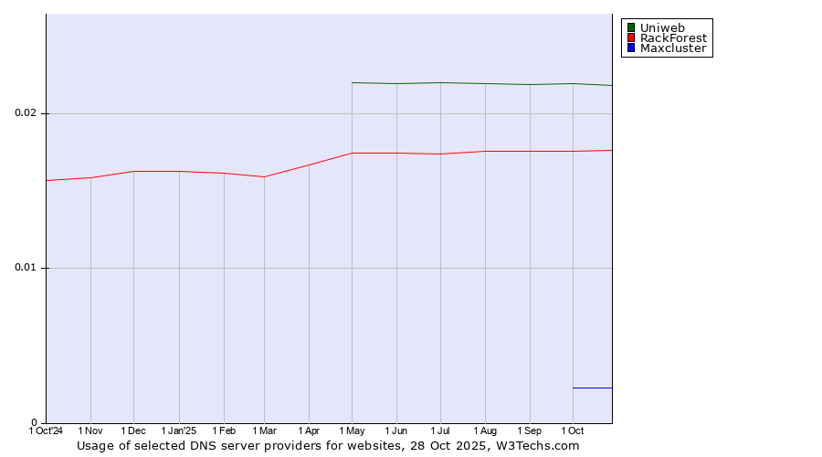 Historical trends in the usage of Uniweb vs. RackForest vs. Maxcluster