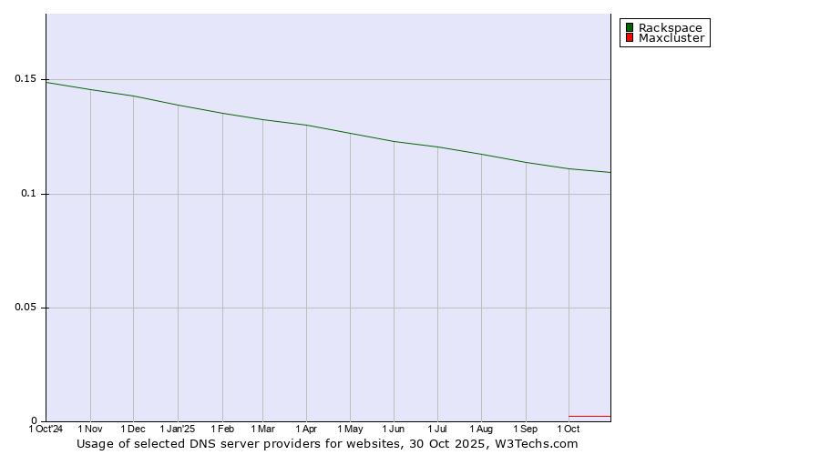 Historical trends in the usage of Rackspace vs. Maxcluster