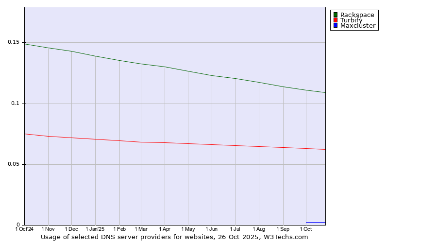 Historical trends in the usage of Rackspace vs. Turbify vs. Maxcluster