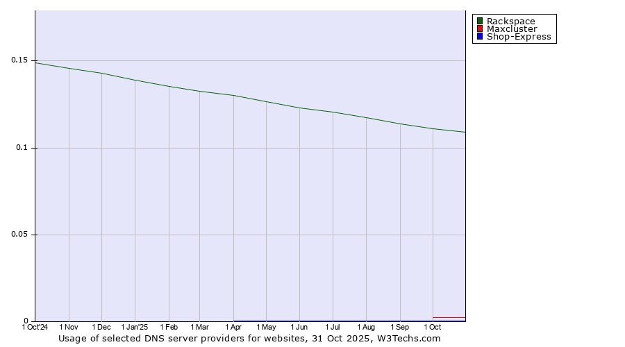 Historical trends in the usage of Rackspace vs. Maxcluster vs. Shop-Express