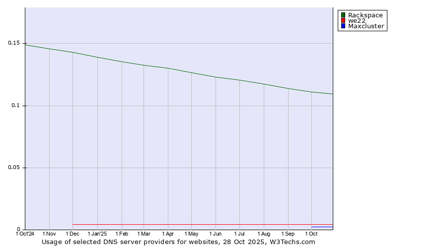 Historical trends in the usage of Rackspace vs. we22 vs. Maxcluster
