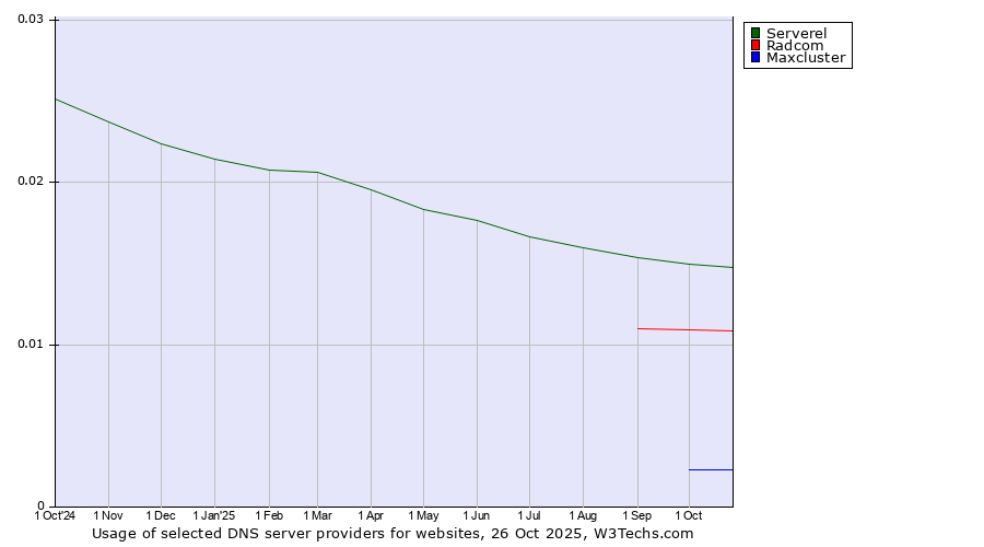 Historical trends in the usage of Serverel vs. Radcom vs. Maxcluster