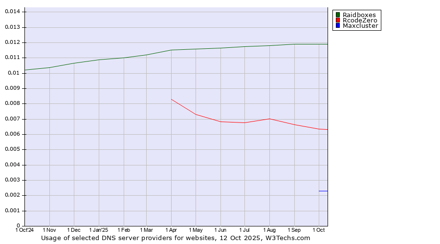 Historical trends in the usage of Raidboxes vs. RcodeZero vs. Maxcluster