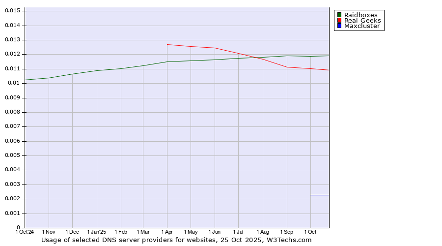 Historical trends in the usage of Raidboxes vs. Real Geeks vs. Maxcluster