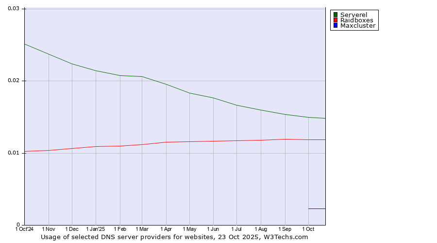 Historical trends in the usage of Serverel vs. Raidboxes vs. Maxcluster