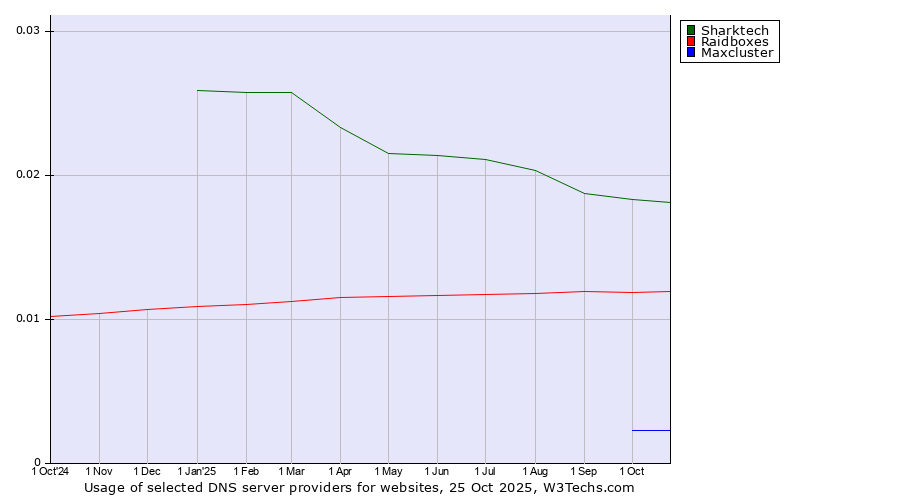 Historical trends in the usage of Sharktech vs. Raidboxes vs. Maxcluster