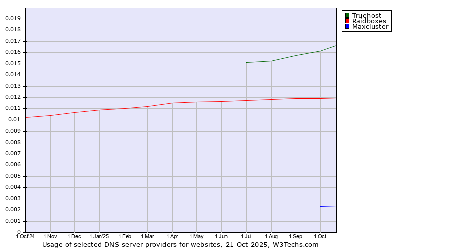 Historical trends in the usage of Truehost vs. Raidboxes vs. Maxcluster