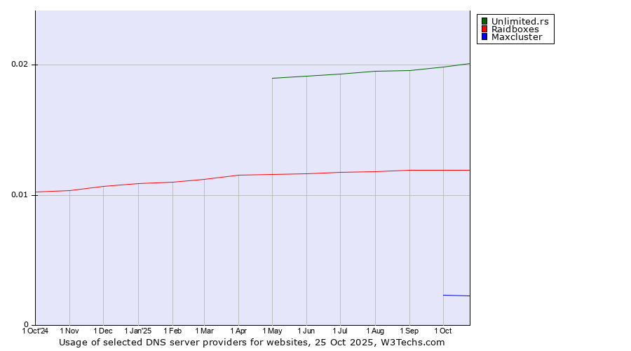 Historical trends in the usage of Unlimited.rs vs. Raidboxes vs. Maxcluster