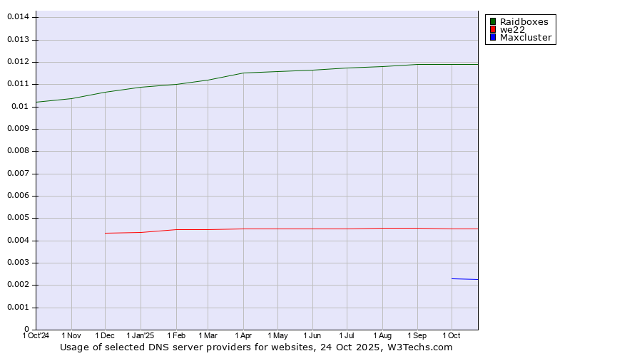 Historical trends in the usage of Raidboxes vs. we22 vs. Maxcluster