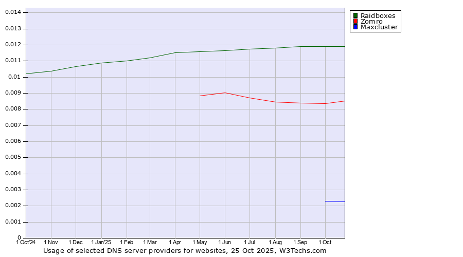 Historical trends in the usage of Raidboxes vs. Zomro vs. Maxcluster