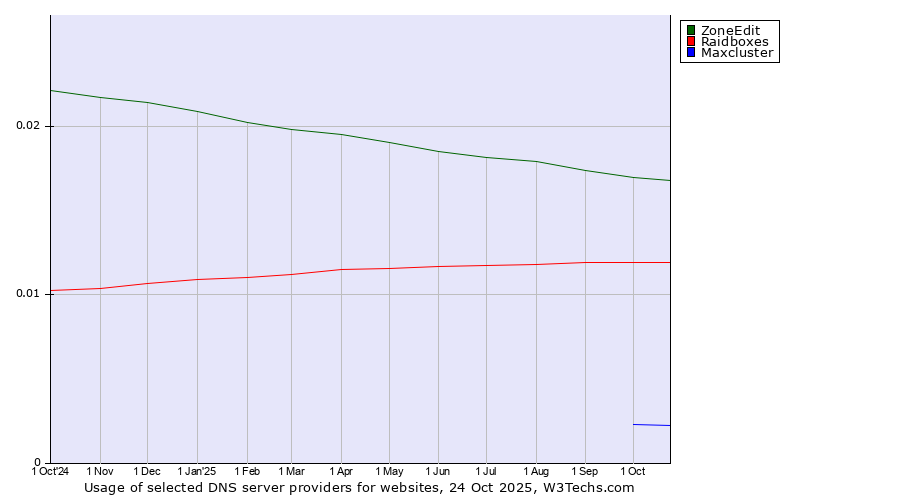 Historical trends in the usage of ZoneEdit vs. Raidboxes vs. Maxcluster