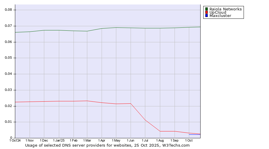 Historical trends in the usage of Raiola Networks vs. UpCloud vs. Maxcluster