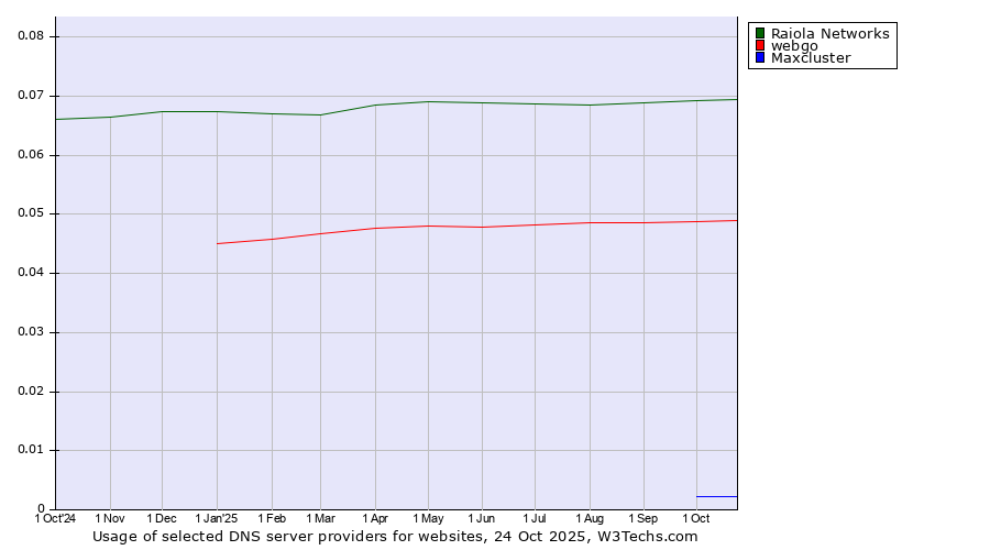 Historical trends in the usage of Raiola Networks vs. webgo vs. Maxcluster