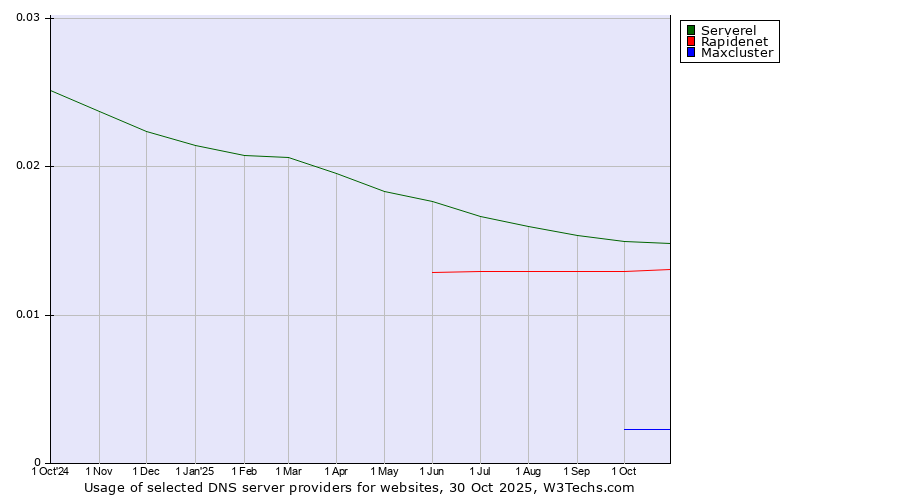 Historical trends in the usage of Serverel vs. Rapidenet vs. Maxcluster