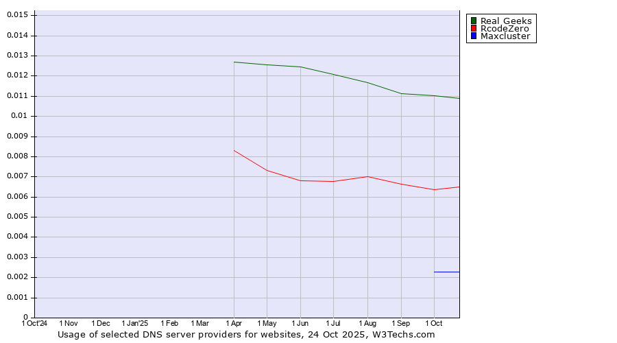 Historical trends in the usage of Real Geeks vs. RcodeZero vs. Maxcluster