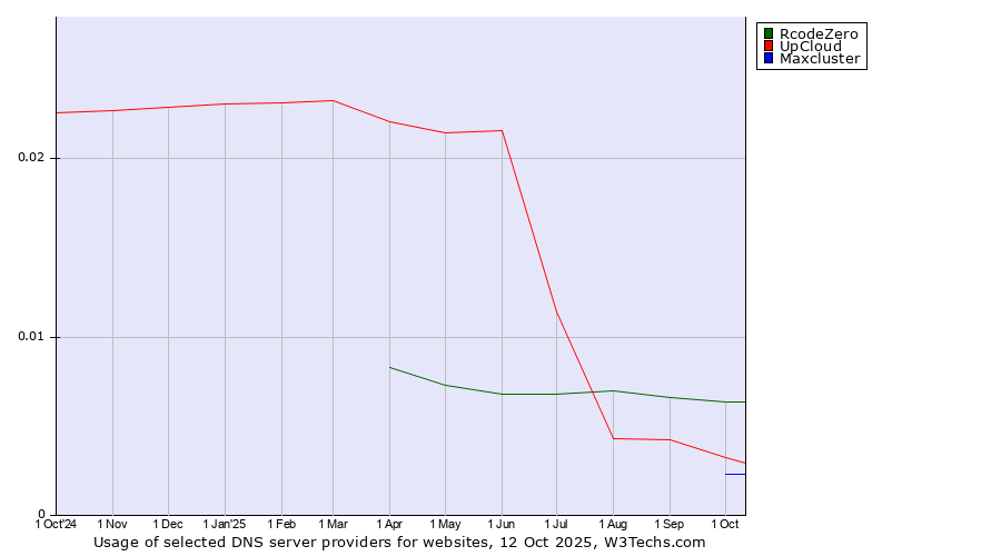 Historical trends in the usage of RcodeZero vs. UpCloud vs. Maxcluster