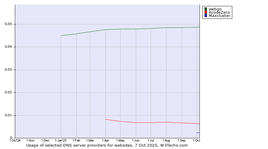 Historical trends in the usage of webgo vs. RcodeZero vs. Maxcluster