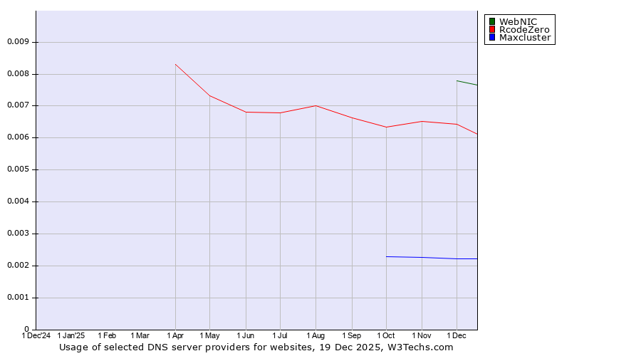 Historical trends in the usage of WebNIC vs. RcodeZero vs. Maxcluster