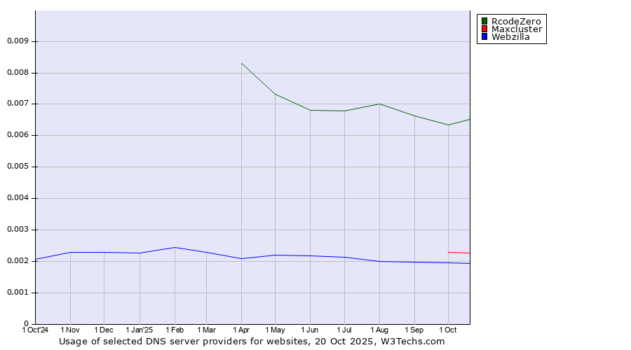 Historical trends in the usage of RcodeZero vs. Maxcluster vs. Webzilla