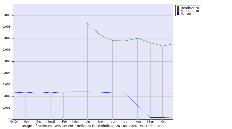 Historical trends in the usage of RcodeZero vs. Maxcluster vs. Yahoo