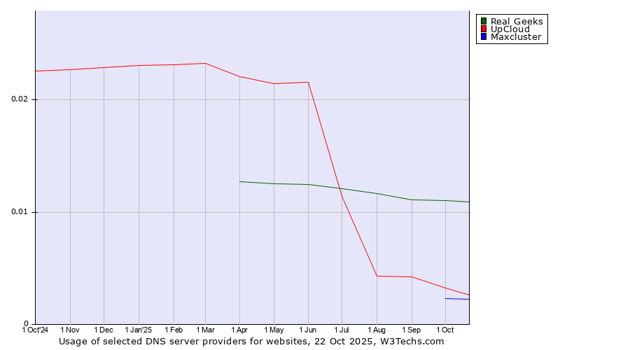 Historical trends in the usage of Real Geeks vs. UpCloud vs. Maxcluster