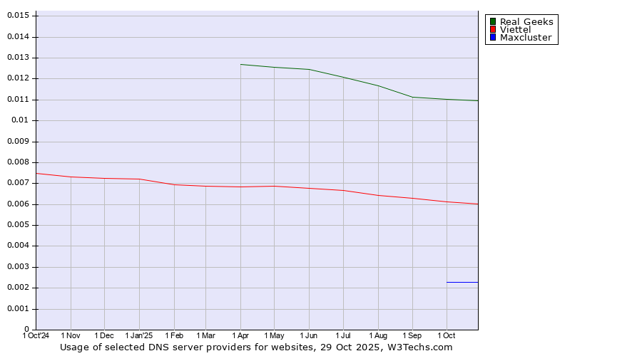 Historical trends in the usage of Real Geeks vs. Viettel vs. Maxcluster