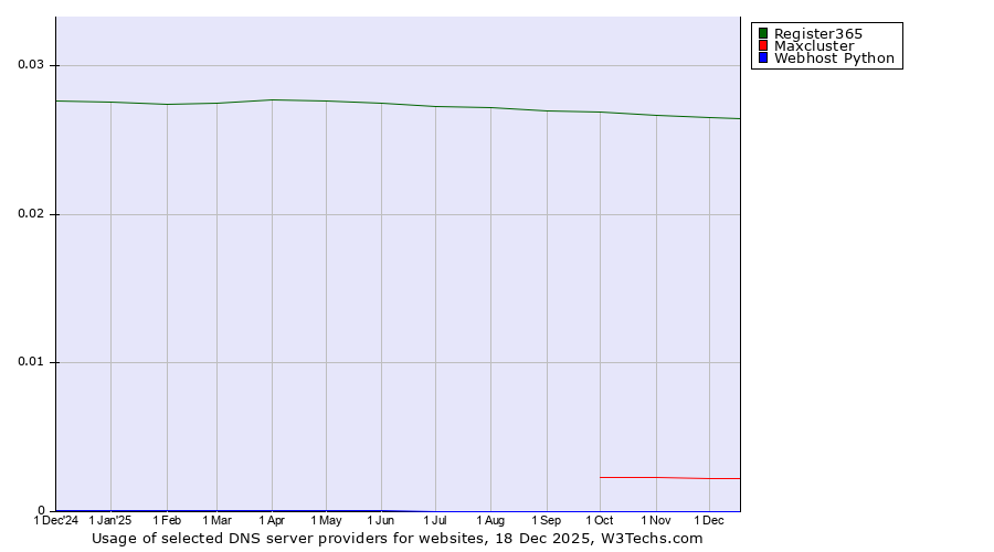 Historical trends in the usage of Register365 vs. Maxcluster vs. Webhost Python