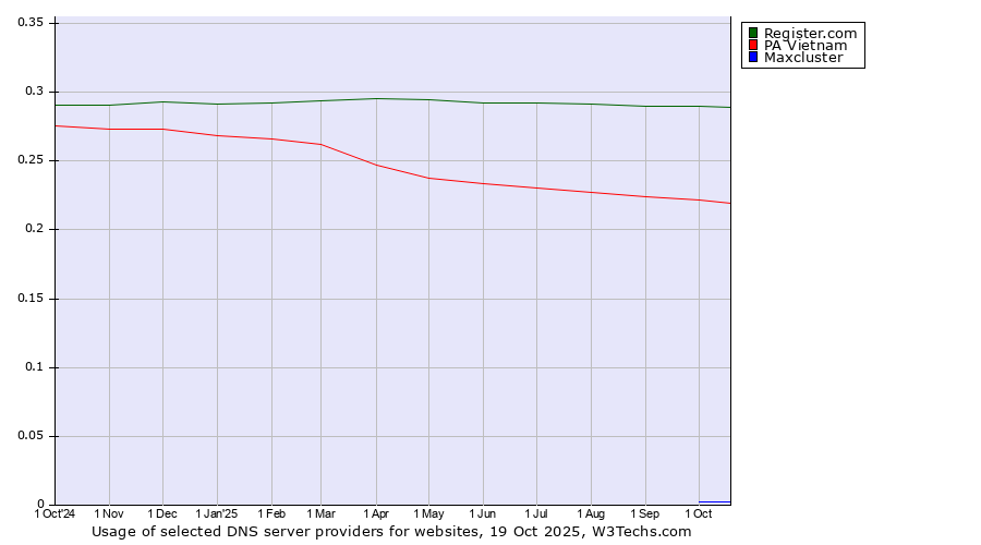 Historical trends in the usage of Register.com vs. PA Vietnam vs. Maxcluster