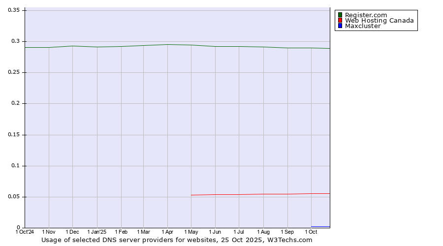 Historical trends in the usage of Register.com vs. Web Hosting Canada vs. Maxcluster