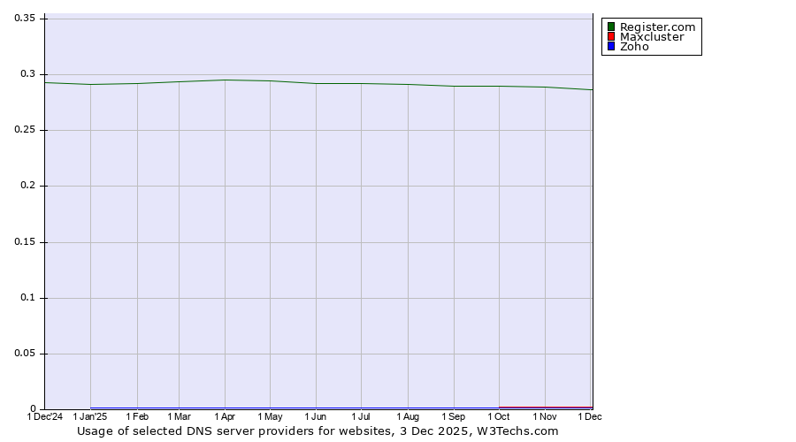 Historical trends in the usage of Register.com vs. Maxcluster vs. Zoho
