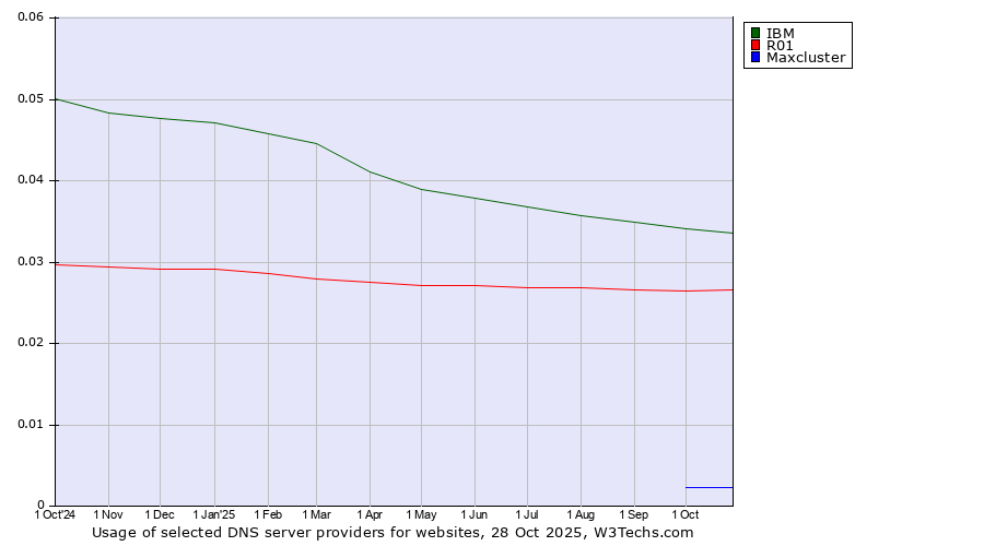 Historical trends in the usage of IBM vs. R01 vs. Maxcluster