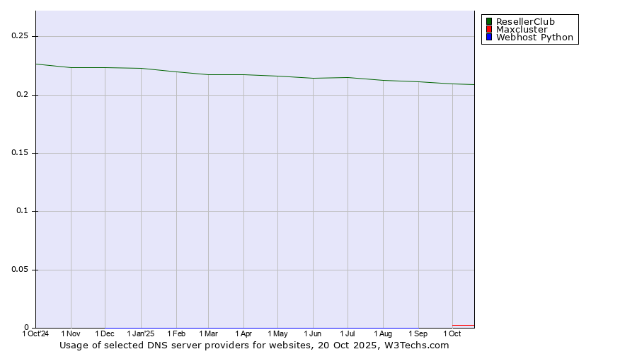 Historical trends in the usage of ResellerClub vs. Maxcluster vs. Webhost Python