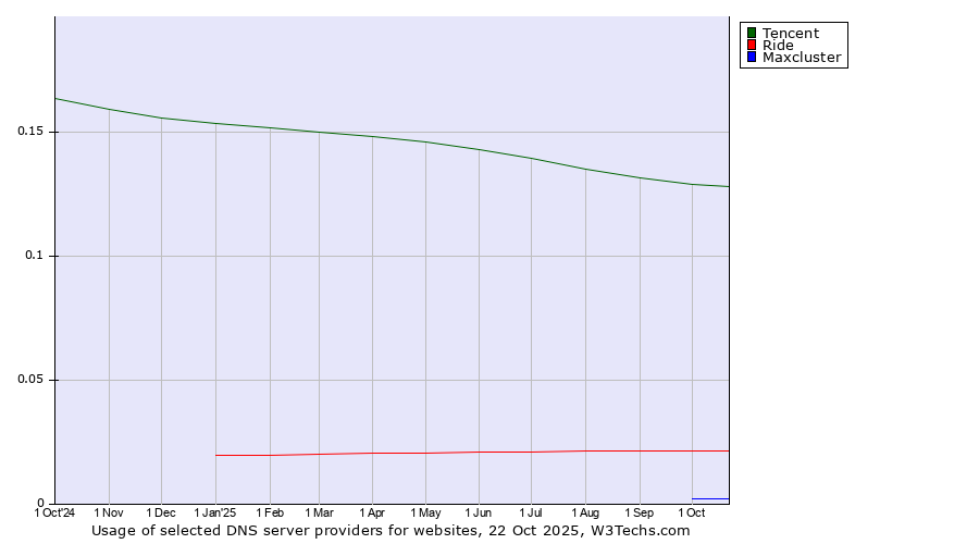 Historical trends in the usage of Tencent vs. Ride vs. Maxcluster