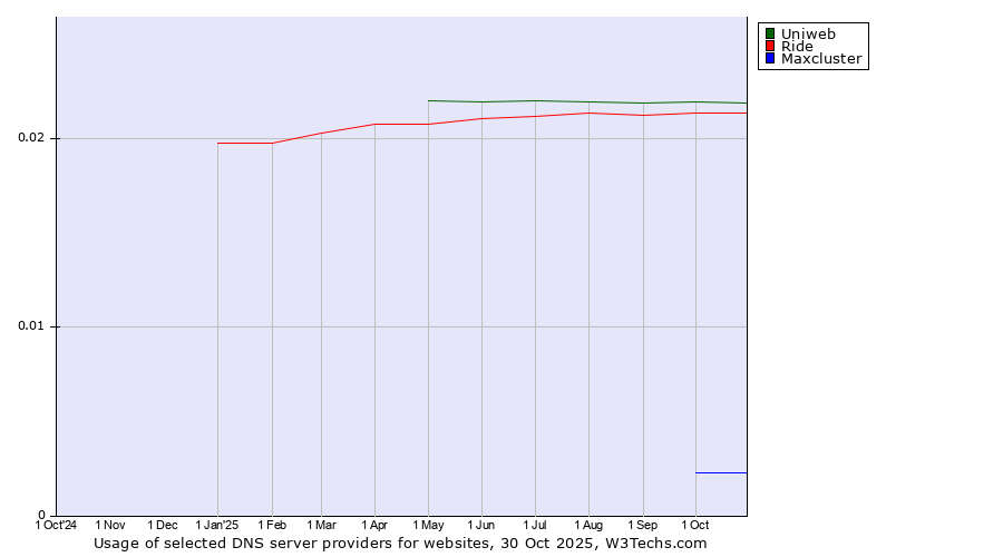 Historical trends in the usage of Uniweb vs. Ride vs. Maxcluster