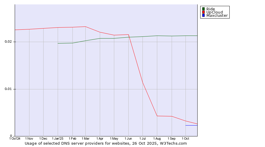 Historical trends in the usage of Ride vs. UpCloud vs. Maxcluster