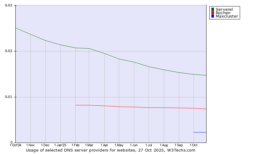 Historical trends in the usage of Serverel vs. Rochen vs. Maxcluster