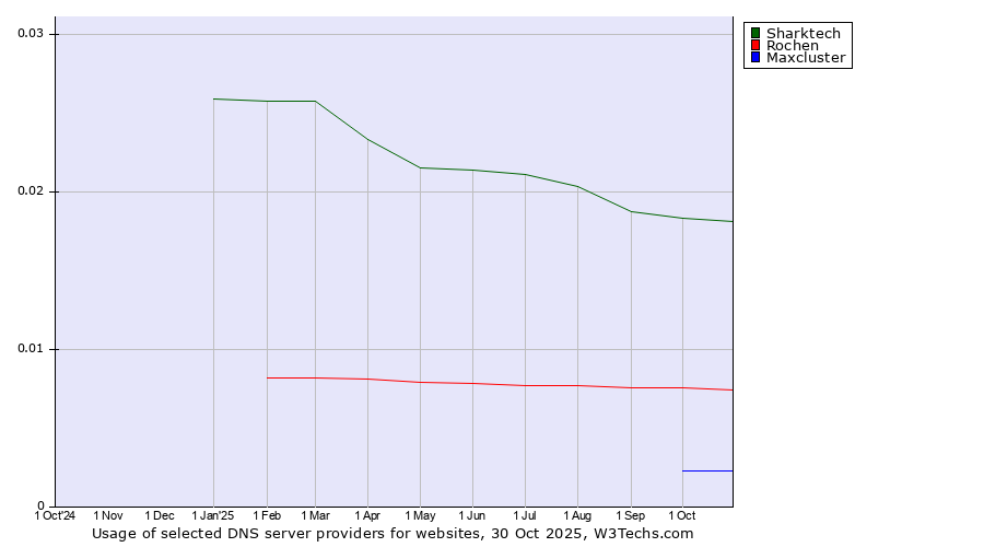 Historical trends in the usage of Sharktech vs. Rochen vs. Maxcluster