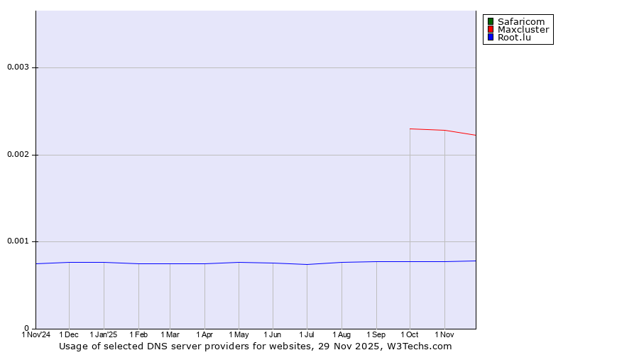 Historical trends in the usage of Safaricom vs. Maxcluster vs. Root.lu
