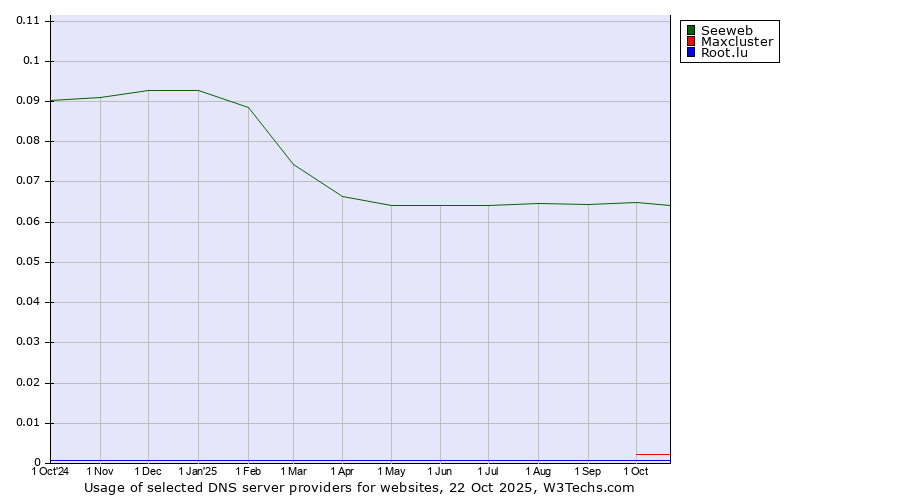 Historical trends in the usage of Seeweb vs. Maxcluster vs. Root.lu
