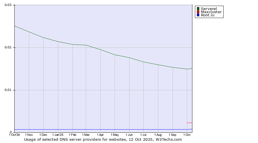 Historical trends in the usage of Serverel vs. Maxcluster vs. Root.lu
