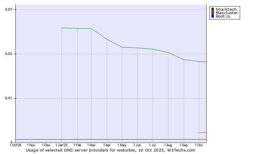 Historical trends in the usage of Sharktech vs. Maxcluster vs. Root.lu