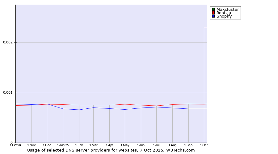 Historical trends in the usage of Maxcluster vs. Root.lu vs. Shopify