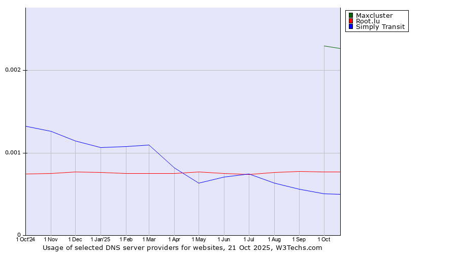 Historical trends in the usage of Maxcluster vs. Root.lu vs. Simply Transit