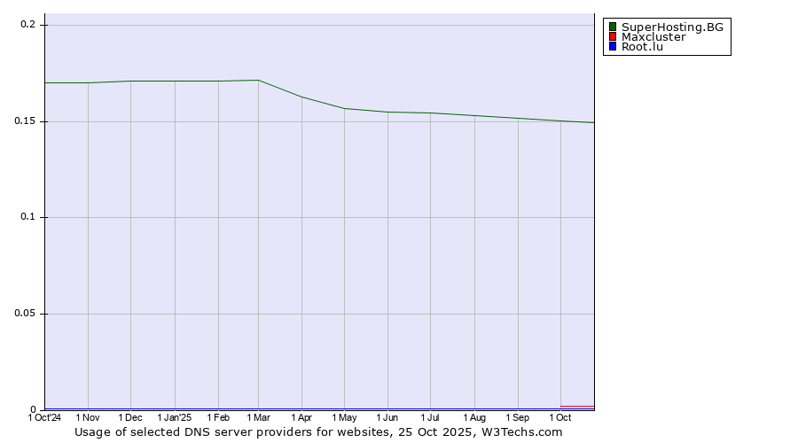Historical trends in the usage of SuperHosting.BG vs. Maxcluster vs. Root.lu