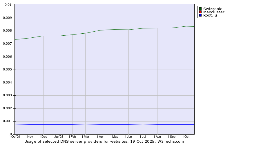 Historical trends in the usage of Swizzonic vs. Maxcluster vs. Root.lu