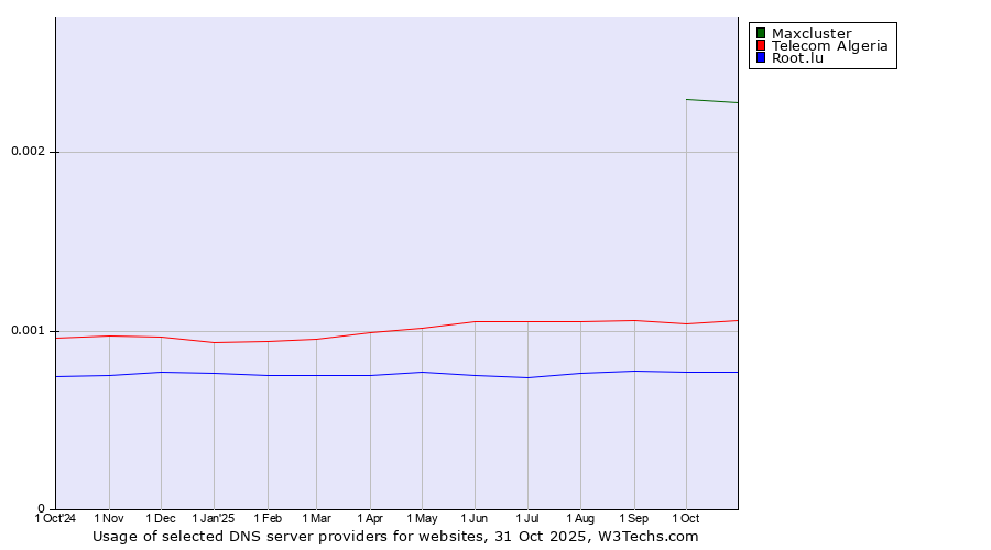 Historical trends in the usage of Maxcluster vs. Telecom Algeria vs. Root.lu