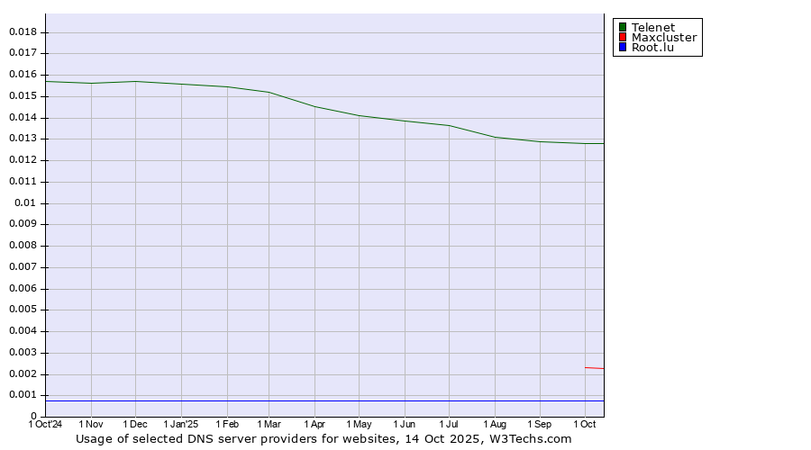 Historical trends in the usage of Telenet vs. Maxcluster vs. Root.lu