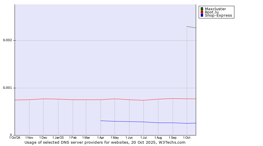 Historical trends in the usage of Maxcluster vs. Root.lu vs. Shop-Express