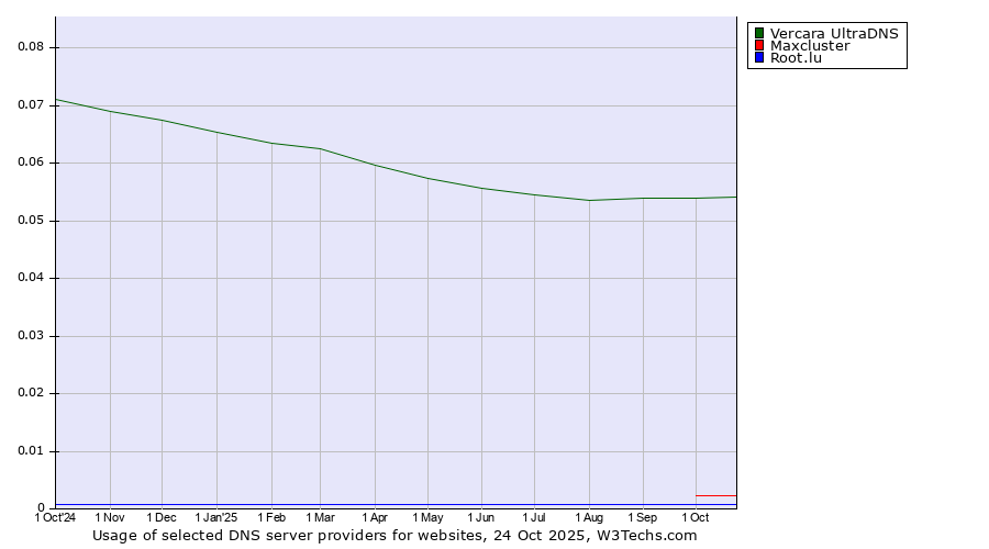 Historical trends in the usage of Vercara UltraDNS vs. Maxcluster vs. Root.lu