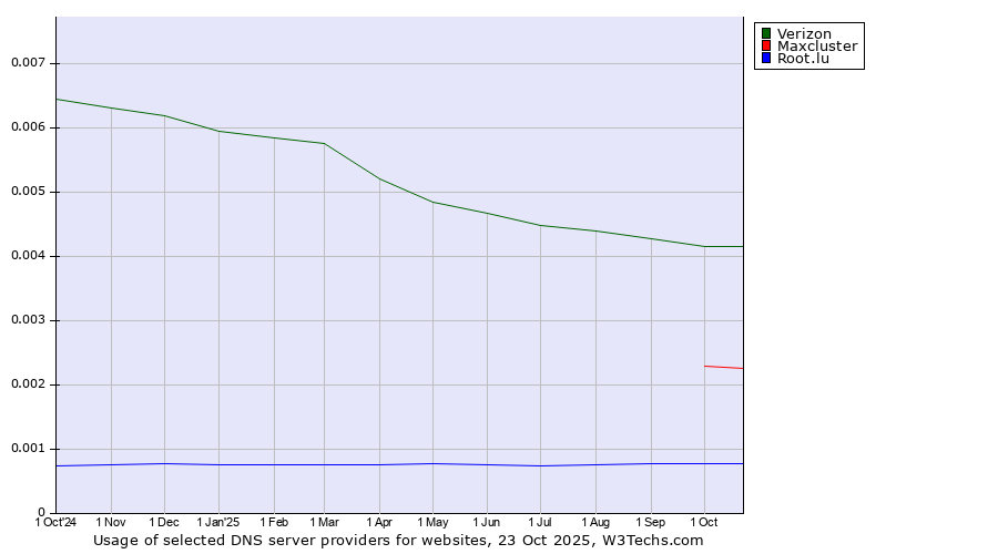Historical trends in the usage of Verizon vs. Maxcluster vs. Root.lu
